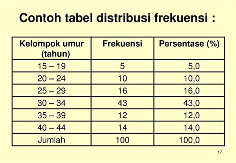 Detail Contoh Tabel Distribusi Frekuensi Koleksi Nomer 45