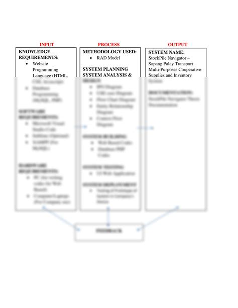 Solution Ipo Diagram Of The System Conceptual Framework Studypool