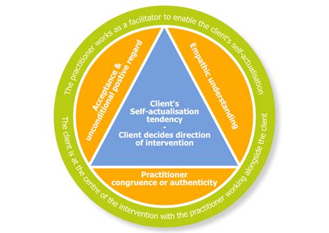 Person Centered Humanistic Therapy Counseling Office Carl Rogers