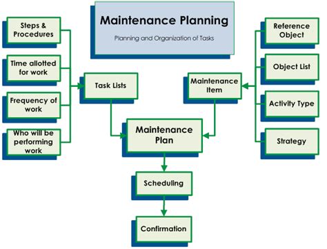 Preventive Maintenance Process Flow Chart - makeflowchart.com