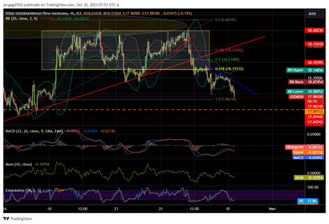 Usdmxn En Proceso De Retroceso De Baja Con Posibilidad De Buscar