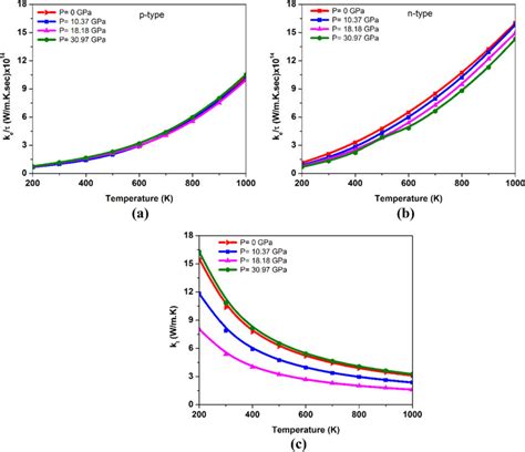 Variation Of Electronic Thermal Conductivity For A P Type Doping And