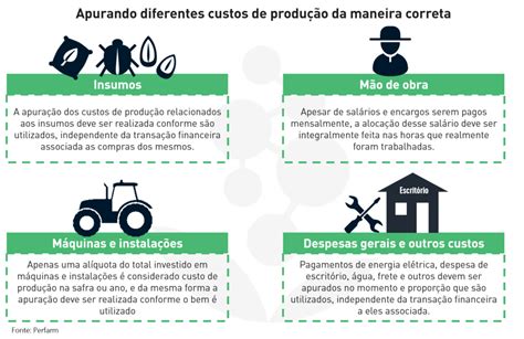 Custo de produção na agricultura e pecuária Saiba calcular de forma