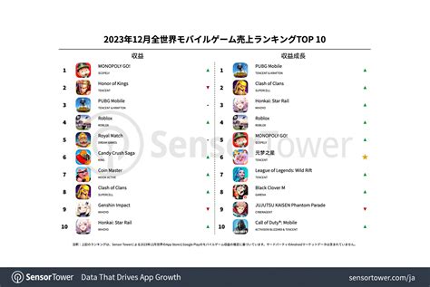 2023年12月全世界モバイルゲーム売上ランキングtop 10