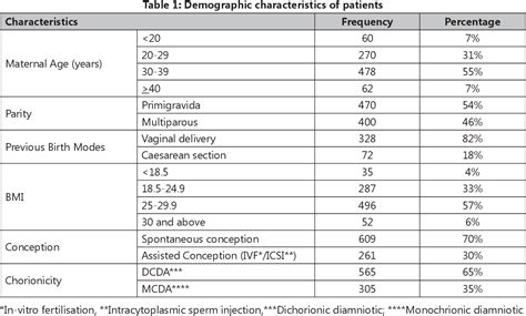 Table 1 from SERIAL FOETAL GROWTH SCAN’S ACCURACY IN ESTIMATING FOETAL ...