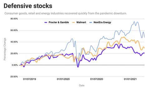 What Is A Cyclical Stock Vivid