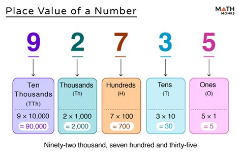 Place Value Definition, Chart, Examples And Diagrams