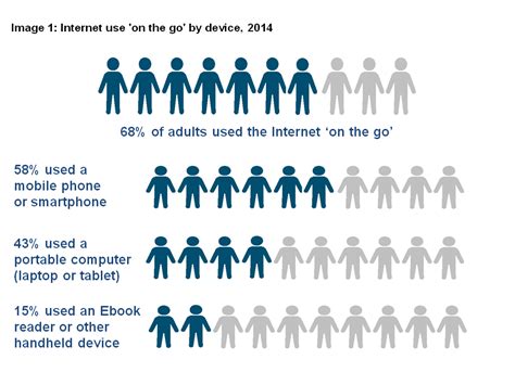 Internet Access Households And Individuals Great Britain Office