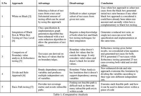 Pdf Testing Approaches To Generate Automated Unit Test Cases