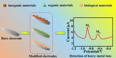 Research Progress Of Electrochemical Detection Of Heavy Metal Ions