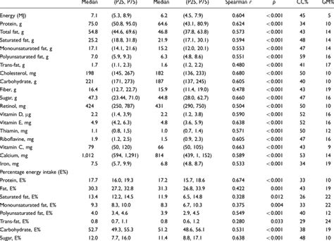 TestÁretest Reliability Of A Food Frequency Questionnaire For