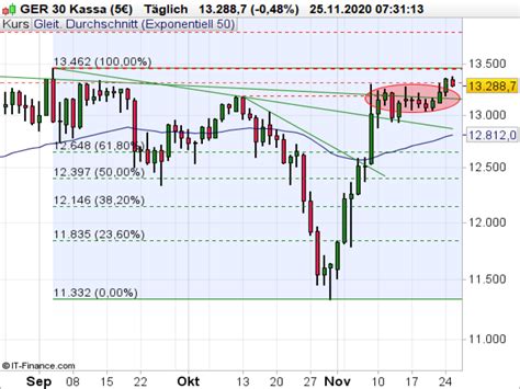 DAX Heute Dow Jones Schreibt Geschichte IG AT