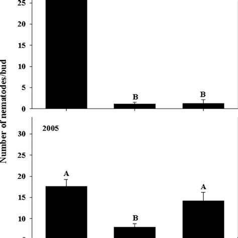 Overwintering Survival Of Aphelenchoides Fragariae During The Winters