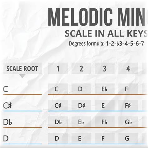 melodic minor family scales   keys  charts