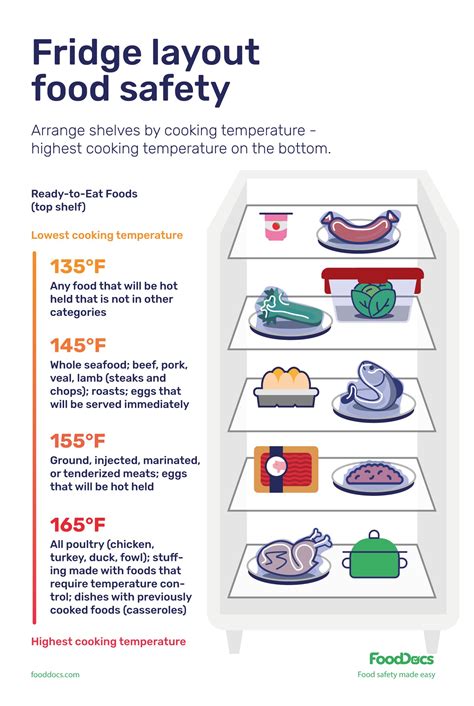 Fridge Layout Food Safety Poster Download Free Poster