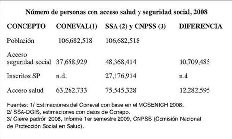 La Jornada Coneval Baile De Los N Meros De Acceso A La Salud Y