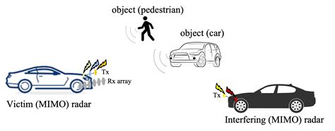 Mutual Interference Mitigation For Mimo Fmcw Automotive Radar