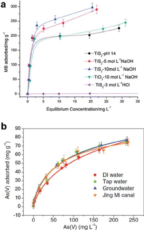 Adsorption Isotherms Of Various Titania And Titanate Nanostructures In