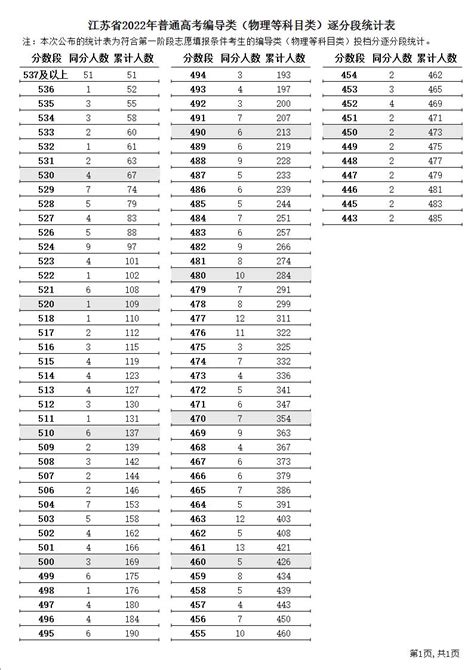 2023江苏编导高考一分一段表（含2021 2022年）大学生必备网