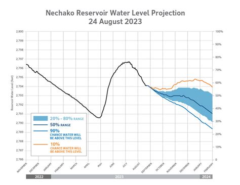 24 August 2023: Reservoir Update – Get Involved Nechako