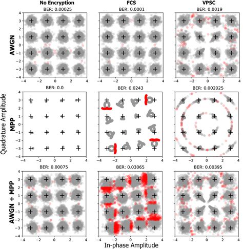 Qam Constellation Plots Showing The Deciphered And Demodulated