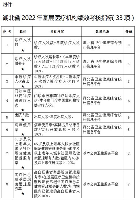 湖北省卫健委发布2022年度基层医疗卫生机构绩效考核实施方案卫生健康委医疗卫生优质服务绩效 健康界