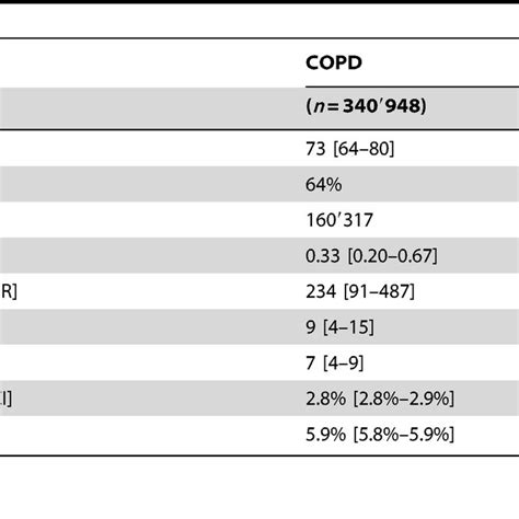 Characteristics Of Patients With Copd Compared To Age And Sex Matched Download Table