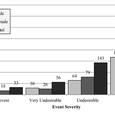 4 Sex Distribution Of Qualifying Life Events By Severity Download