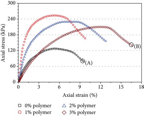 Typical Stress Strain Curves Of The Specimens In Optimum Water Content Download Scientific