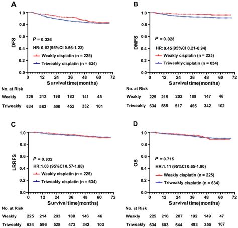 Comparison Of Survival According To Weekly And Triweekly Concurrent