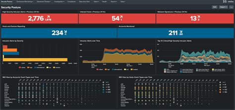 Splunk Dashboards