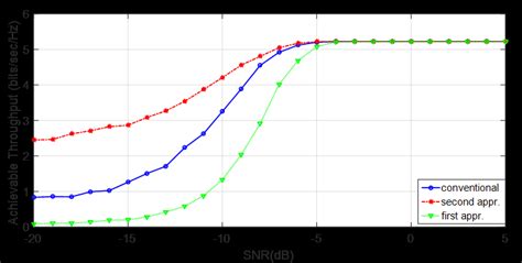 Achievable Throughput Versus SNR For The First Proposed Approach AWT