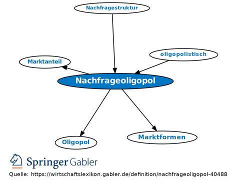 Nachfrageoligopol Definition Gabler Wirtschaftslexikon