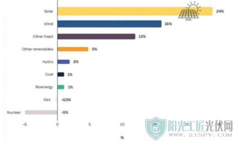 全球光伏超预期发展！2023预计新增光伏装机容量341gw阳光工匠光伏网