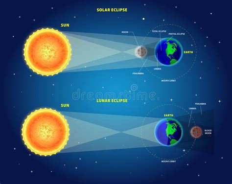 Eclipses Solares Y Lunares Realistas Ilustración 3d Stock de