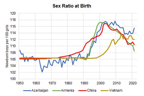 Birth Gauge On Twitter A Lopsided Sex Ratio At Birth Too Many