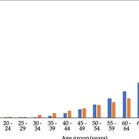 Age Specific Incidence Of Al Amyloidosis By Sex Al Amyloid Light