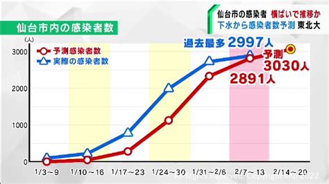 仙台市の感染者数は先週から横ばいの予測 下水でウイルス量調査の東北大学・佐野教授 Khb東日本放送