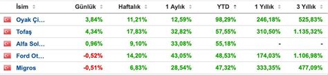 Yasin Karaca on Twitter BIST 100de en çok kazandıran ve kaybettiren