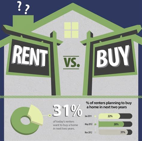 Buying VS Renting A Home Infographic