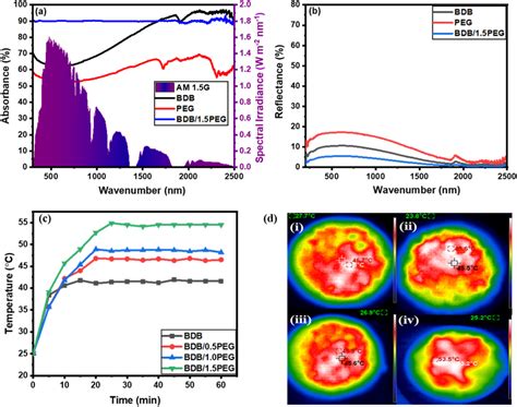 Uv Vis Nir A Absorbance Spectra B Reflectance Spectra Of The