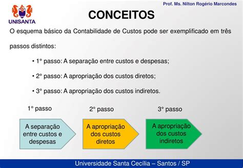 Ppt Esquema B Sico Da Contabilidade De Custos Prof Ms Nilton