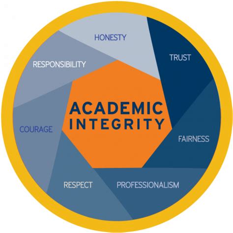 What Is Academic Integrity Study Essential