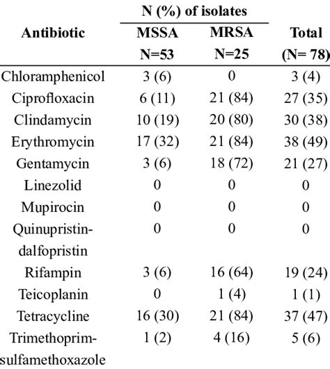 Antibiotic Resistance Prevalence Mrsa And Mssa Isolates Among Nasal