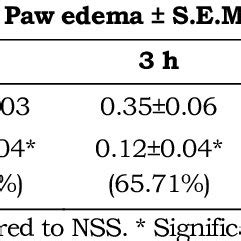 Changes In Edema Volume Ml From Hr After Carrageenan