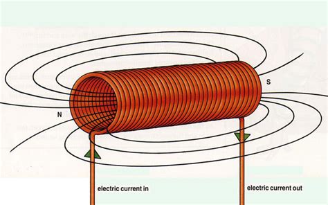 Electromagnetism GCSE Physics Combined Edexcel Revision Study Rocket