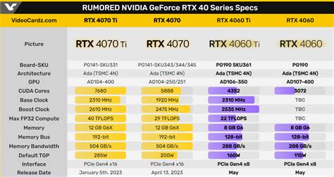 Leaks Rtx4060 Ti Via Videocardz Techtesters