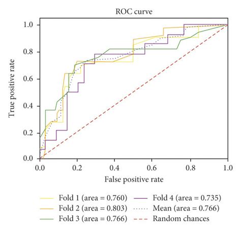 Receiver Operating Characteristic Roc Curves For Late Recurrence Of