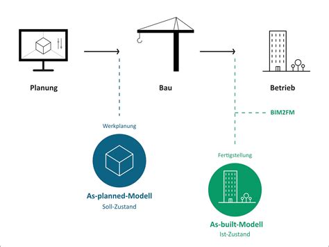 As Planned Modell Integrales Planen Glossar Baunetz Wissen