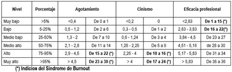 Estadisticando Escala Maslach Burnout Inventory Mbi